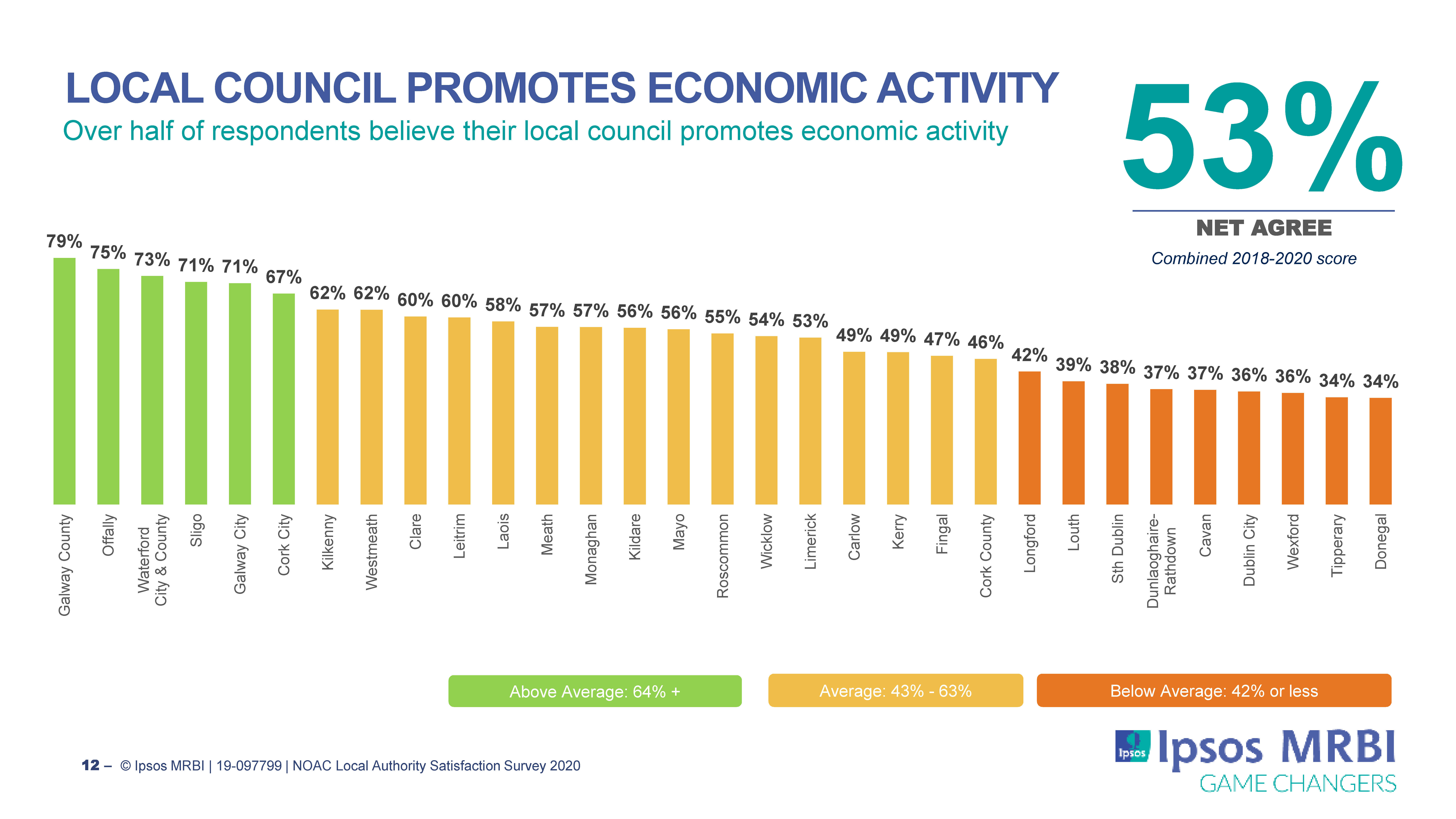Council promotes economic activity